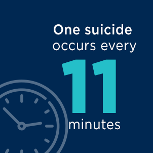 One suicide occurs every 11 minutes