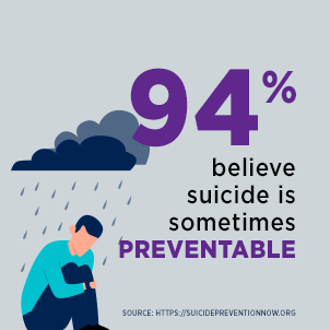 94% believe suicide is sometimes preventable.