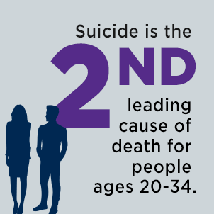 Suicide is the second leading cause of death for people ages 20 to 30