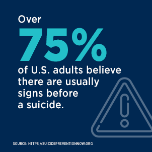 Over 75% of U.S. adults believe there are usually signs before a suicide.