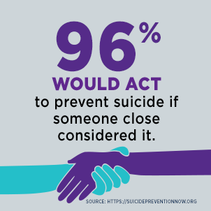 96% would act to prevent suicide if someone close considered it.