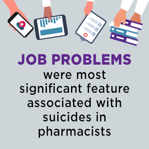 Job problems were most significant feature associated with suicides in pharmacists